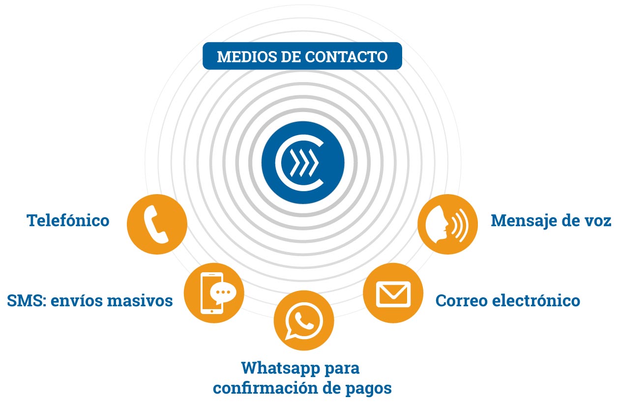 medios de contacto para cobranzas como ser telefonico sms envios masivos whatsapp mensajes de voz correo electronico